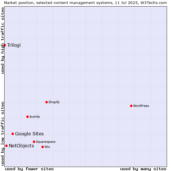 Market position of Google Sites vs. NetObjects vs. Trilogi