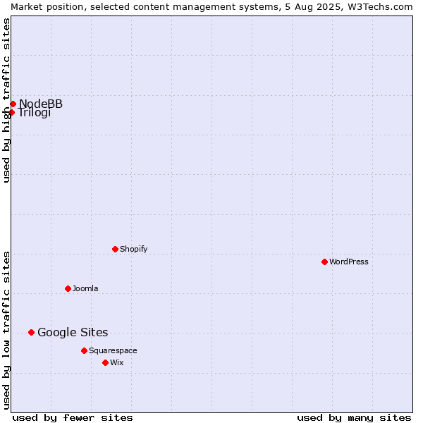 Market position of Google Sites vs. NodeBB vs. Trilogi