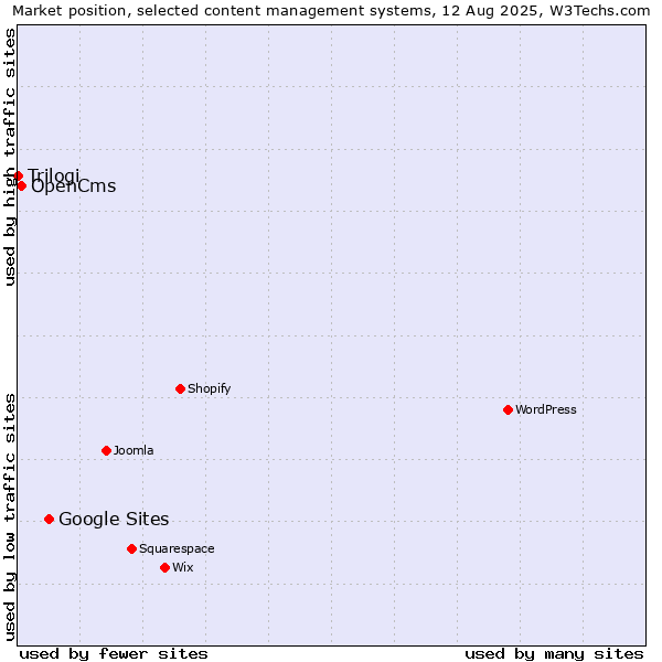 Market position of Google Sites vs. OpenCms vs. Trilogi