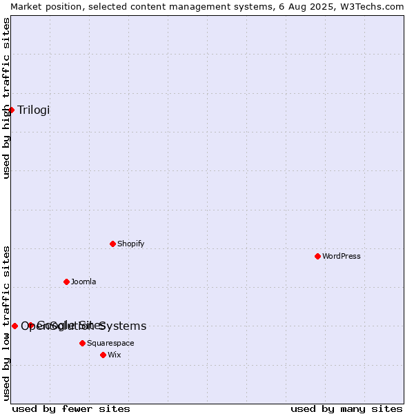 Market position of Google Sites vs. OpenSolution Systems vs. Trilogi