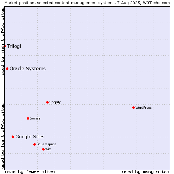 Market position of Google Sites vs. Oracle Systems vs. Trilogi