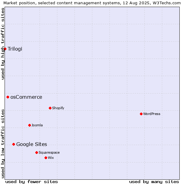 Market position of Google Sites vs. osCommerce vs. Trilogi