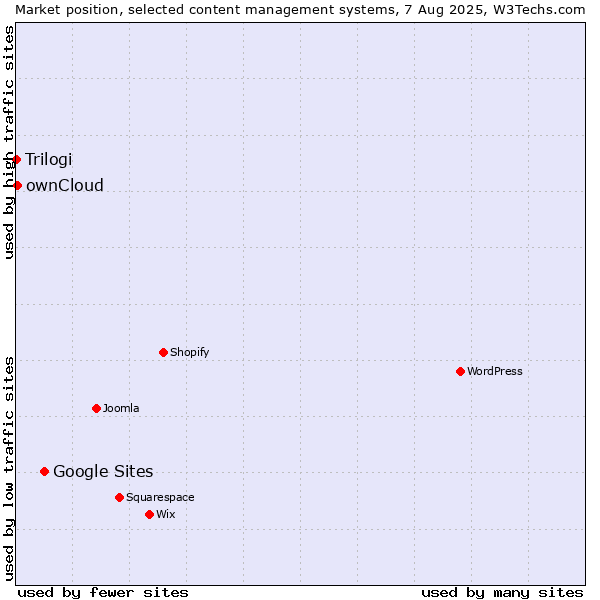 Market position of Google Sites vs. ownCloud vs. Trilogi