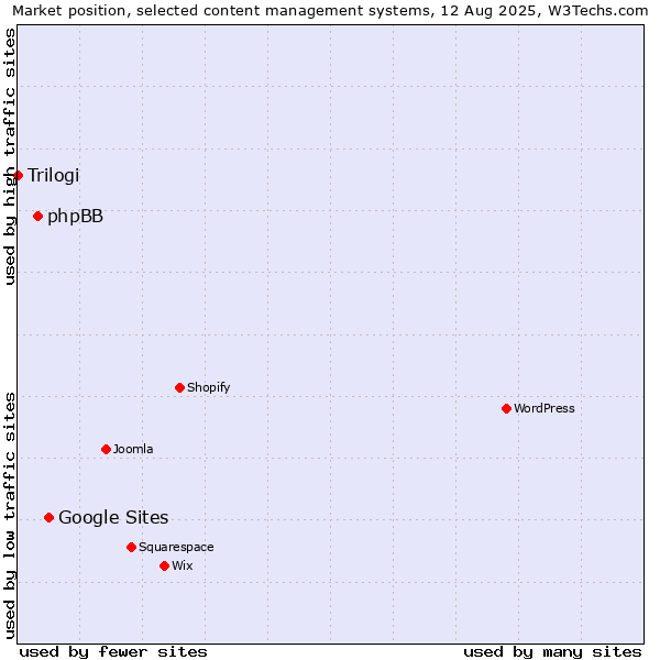 Market position of Google Sites vs. phpBB vs. Trilogi