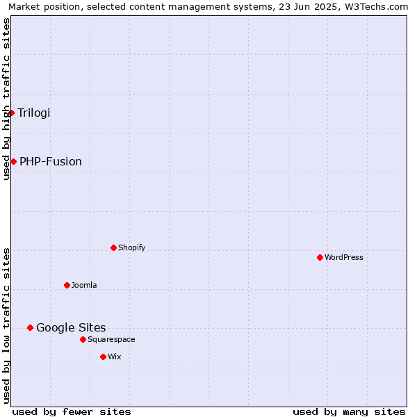 Market position of Google Sites vs. PHP-Fusion vs. Trilogi