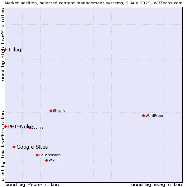 Market position of Google Sites vs. PHP-Nuke vs. Trilogi