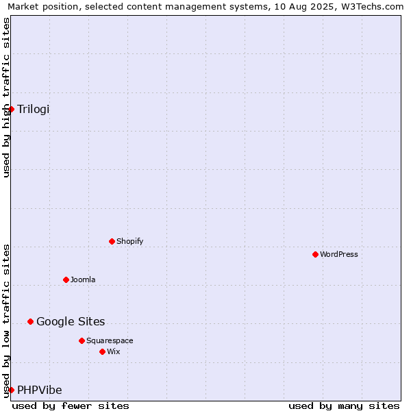 Market position of Google Sites vs. Trilogi vs. PHPVibe