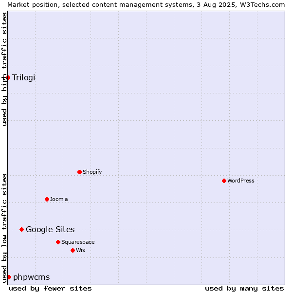 Market position of Google Sites vs. phpwcms vs. Trilogi