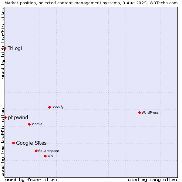 Market position of Google Sites vs. phpwind vs. Trilogi