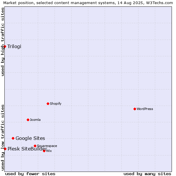 Market position of Google Sites vs. Plesk SiteBuilder vs. Trilogi