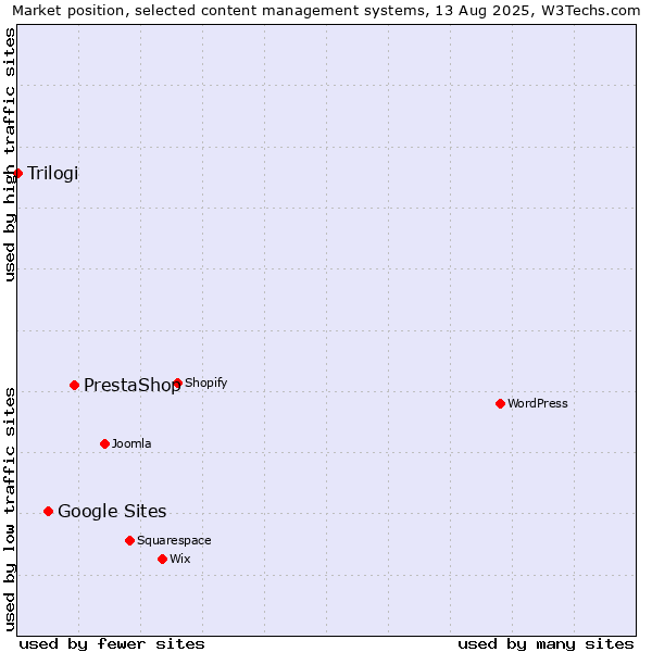 Market position of PrestaShop vs. Google Sites vs. Trilogi