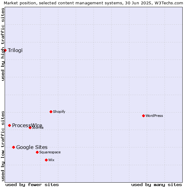 Market position of Google Sites vs. ProcessWire vs. Trilogi