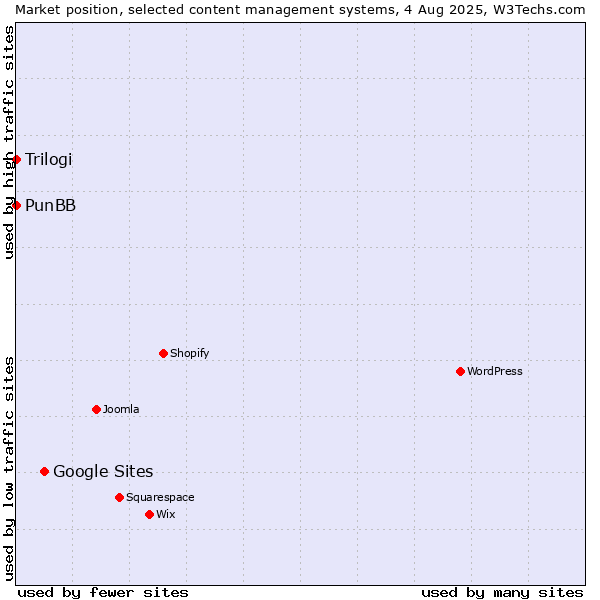 Market position of Google Sites vs. PunBB vs. Trilogi