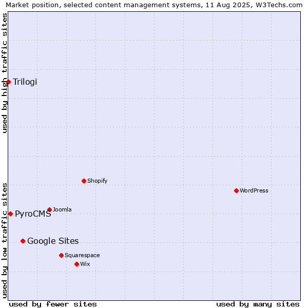 Market position of Google Sites vs. PyroCMS vs. Trilogi