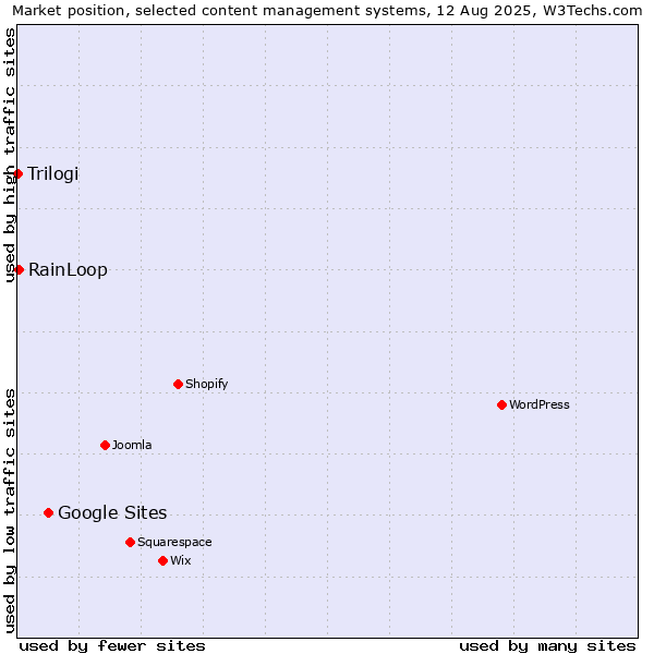 Market position of Google Sites vs. RainLoop vs. Trilogi