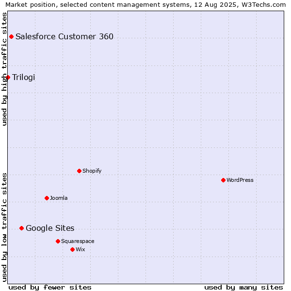 Market position of Google Sites vs. Salesforce Customer 360 vs. Trilogi
