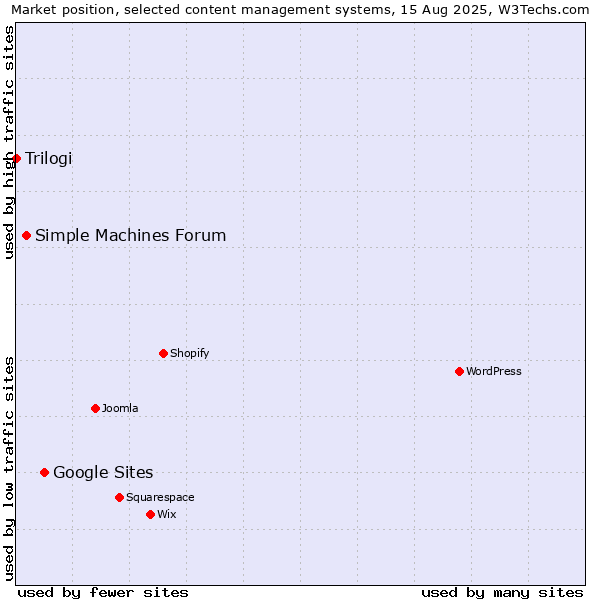 Market position of Google Sites vs. Simple Machines Forum vs. Trilogi