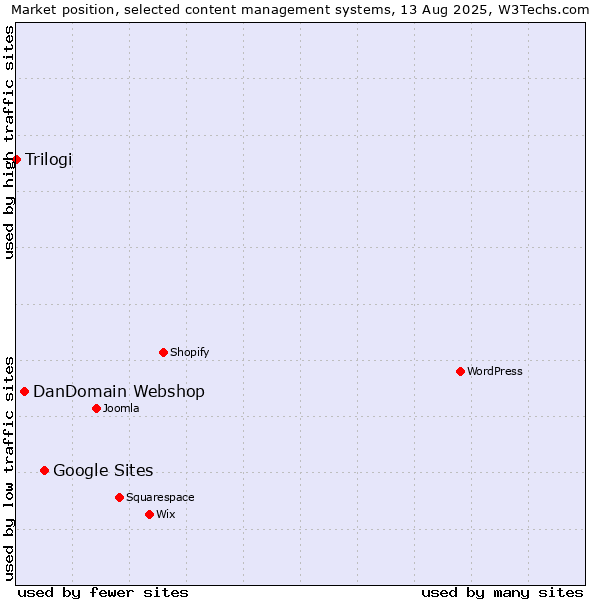 Market position of Google Sites vs. DanDomain Webshop vs. Trilogi