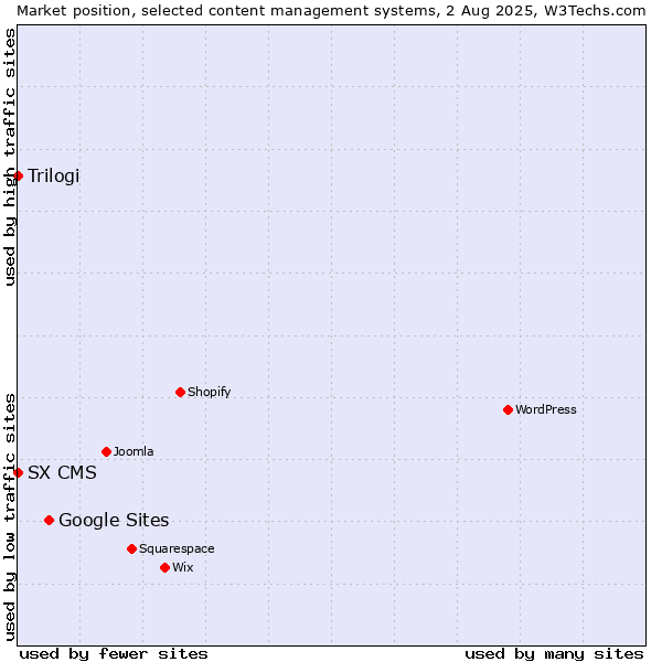 Market position of Google Sites vs. Trilogi vs. SX CMS