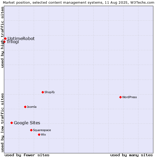 Market position of Google Sites vs. UptimeRobot vs. Trilogi