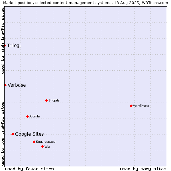 Market position of Google Sites vs. Varbase vs. Trilogi