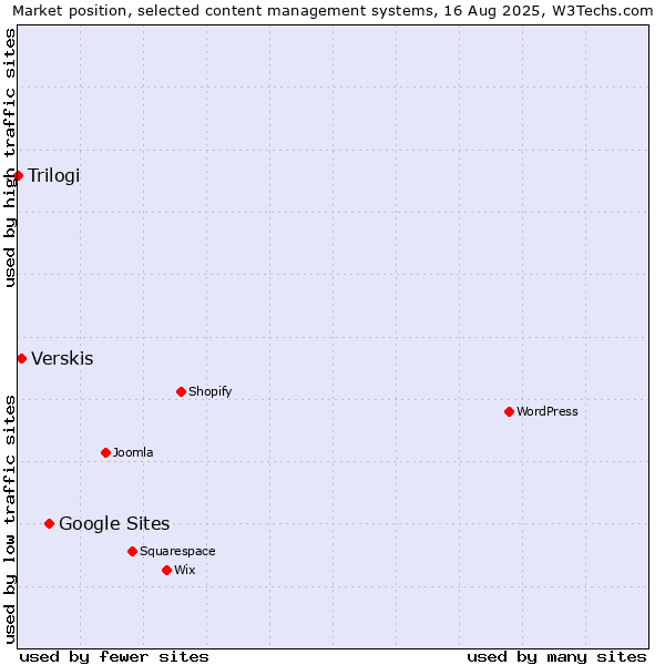 Market position of Google Sites vs. Verskis vs. Trilogi