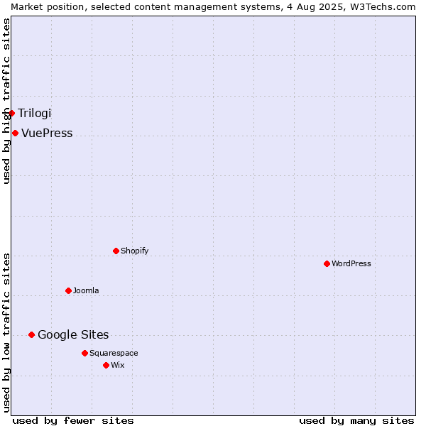 Market position of Google Sites vs. VuePress vs. Trilogi