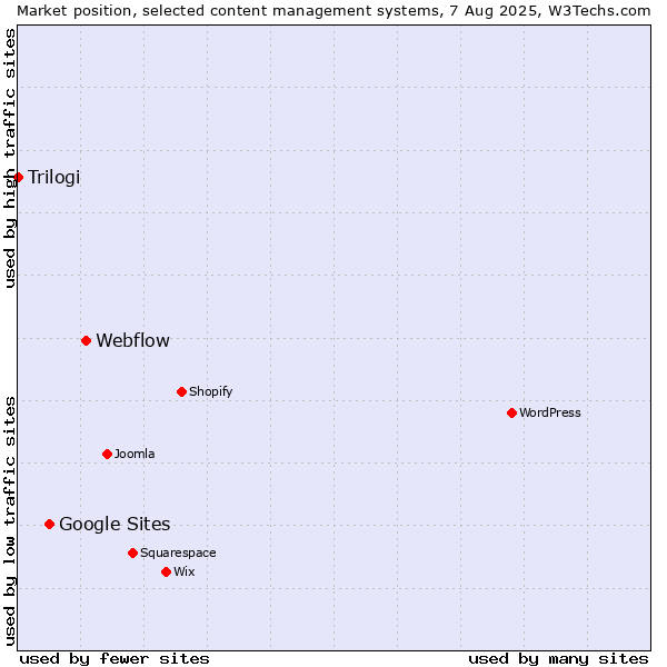 Market position of Webflow vs. Google Sites vs. Trilogi