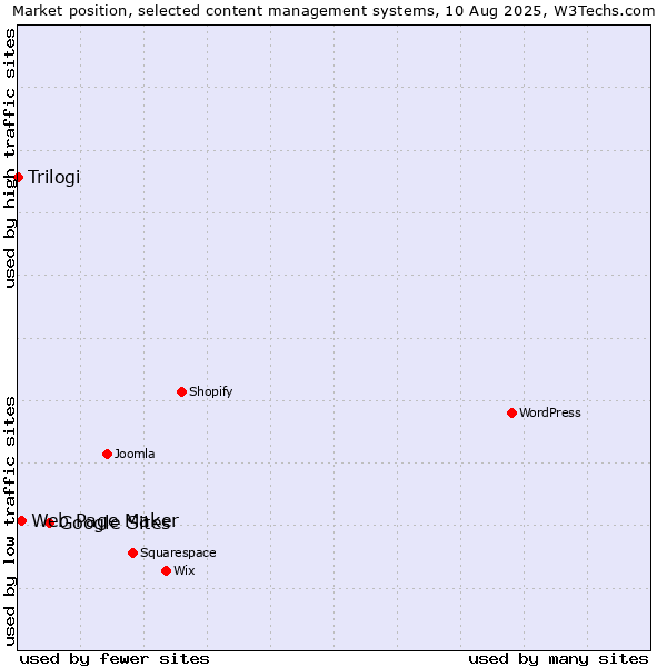 Market position of Google Sites vs. Web Page Maker vs. Trilogi