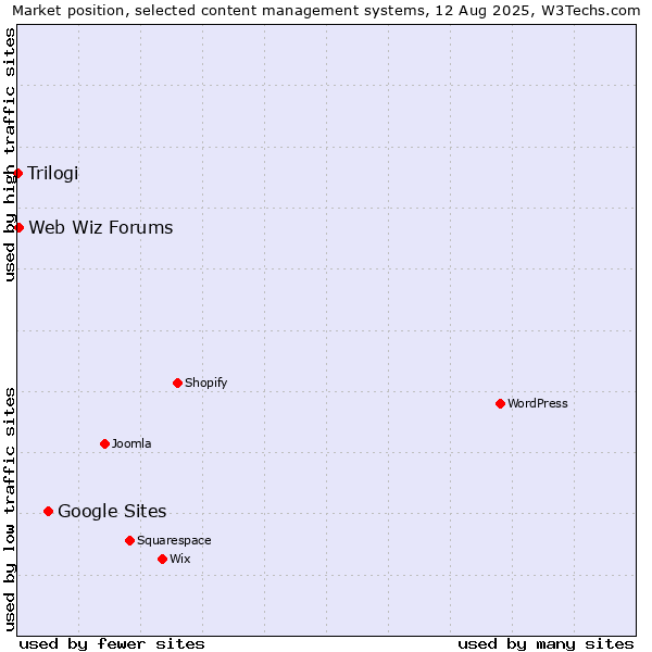 Market position of Google Sites vs. Web Wiz Forums vs. Trilogi