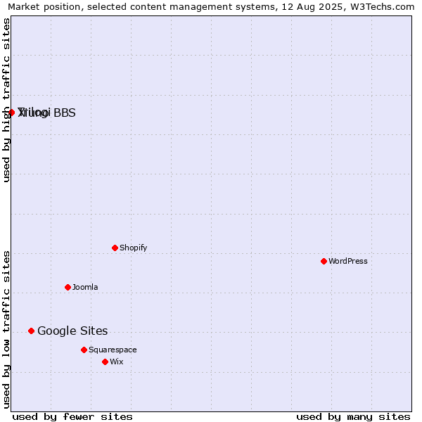 Market position of Google Sites vs. Trilogi vs. Xiuno BBS