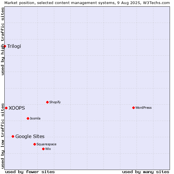 Market position of Google Sites vs. XOOPS vs. Trilogi