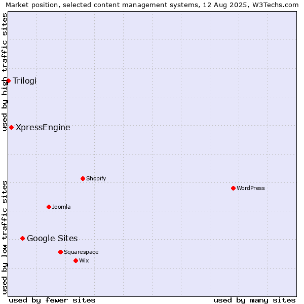 Market position of Google Sites vs. XpressEngine vs. Trilogi