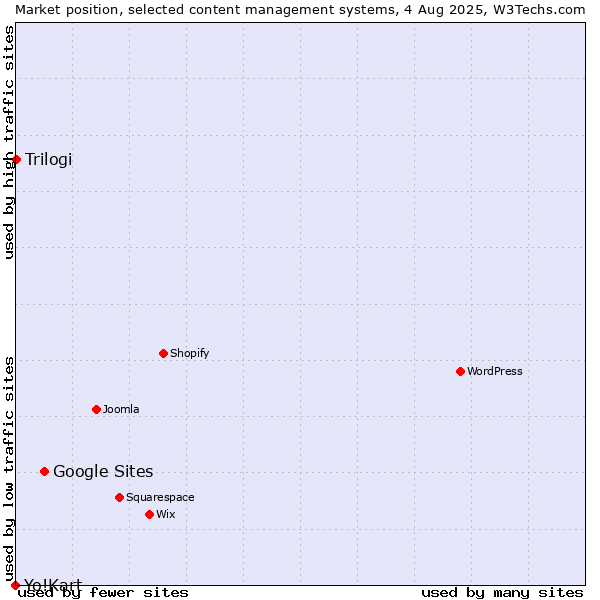 Market position of Google Sites vs. Trilogi vs. Yo!Kart