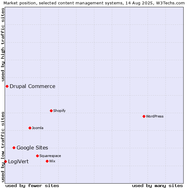Market position of Google Sites vs. Drupal Commerce vs. LogiVert