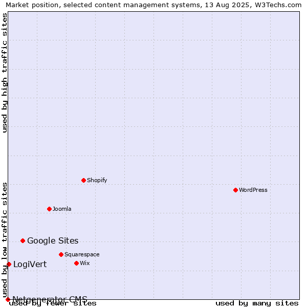 Market position of Google Sites vs. LogiVert vs. Netgenerator CMS