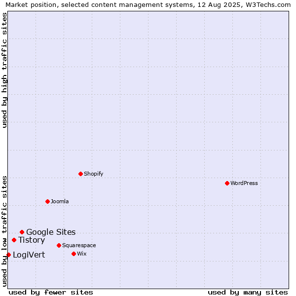Market position of Google Sites vs. Tistory vs. LogiVert