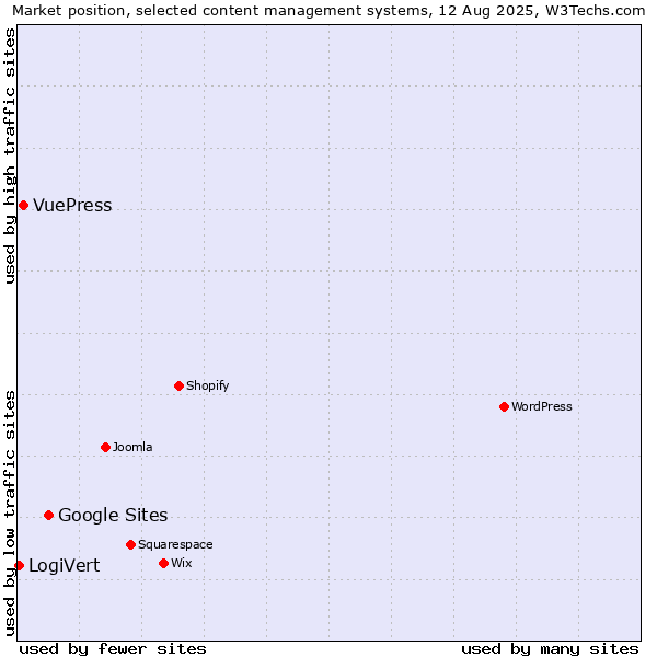 Market position of Google Sites vs. VuePress vs. LogiVert