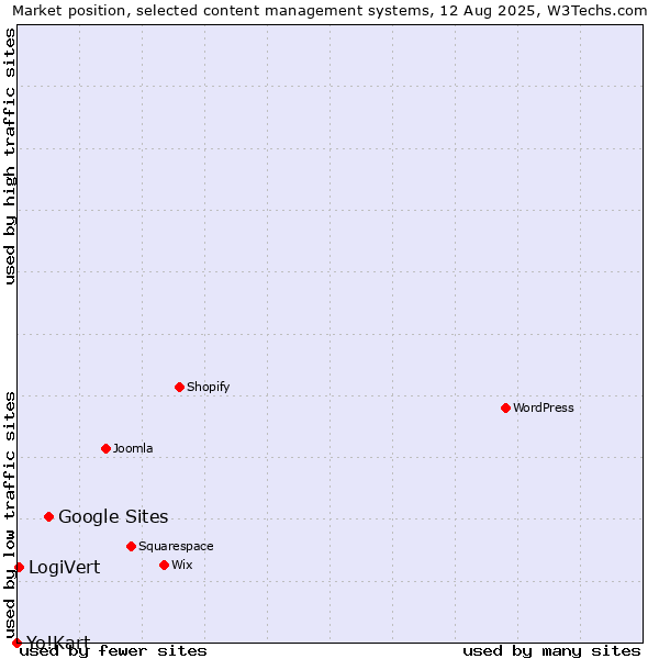 Market position of Google Sites vs. LogiVert vs. Yo!Kart