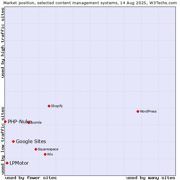 Market position of Google Sites vs. LPMotor vs. PHP-Nuke