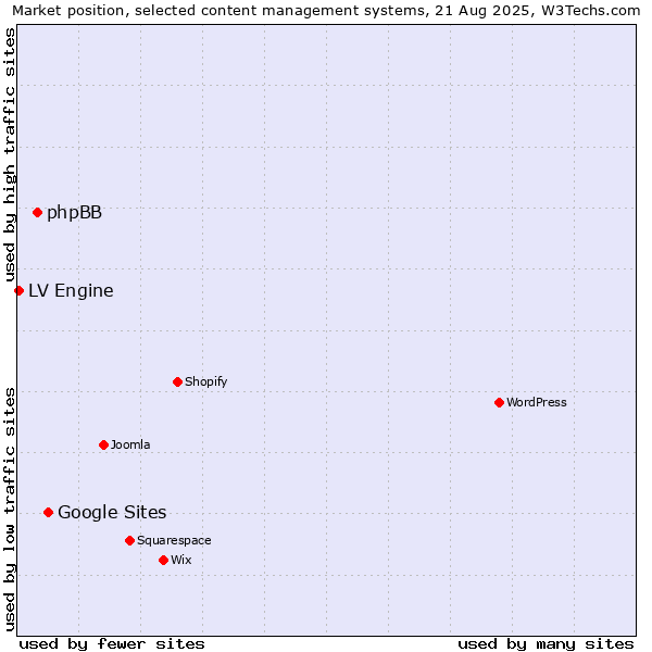 Market position of Google Sites vs. phpBB vs. LV Engine