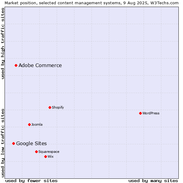 Market position of Adobe Commerce vs. Google Sites