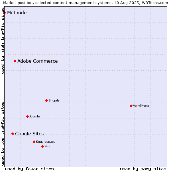 Market position of Adobe Commerce vs. Google Sites vs. Méthode