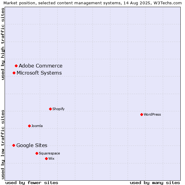 Market position of Adobe Commerce vs. Microsoft Systems vs. Google Sites