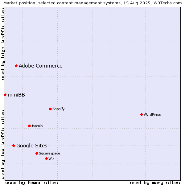 Market position of Adobe Commerce vs. Google Sites vs. miniBB