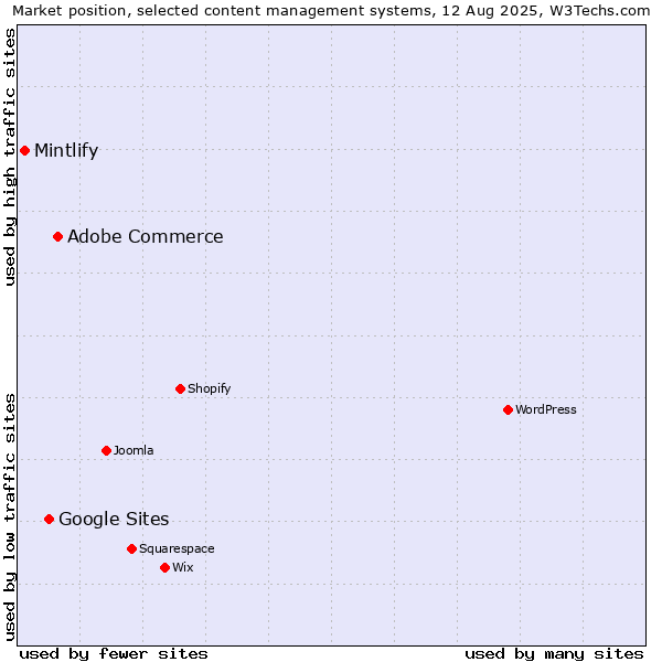 Market position of Adobe Commerce vs. Google Sites vs. Mintlify