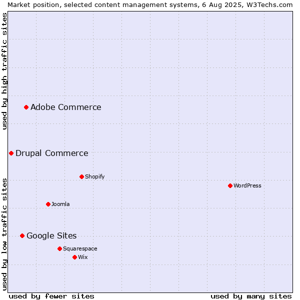 Market position of Adobe Commerce vs. Google Sites vs. Drupal Commerce