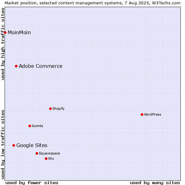 Market position of Adobe Commerce vs. Google Sites vs. MoinMoin