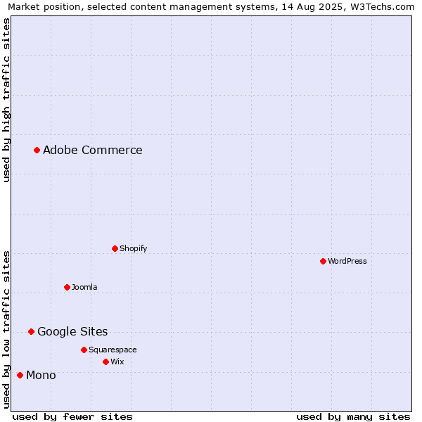 Market position of Adobe Commerce vs. Google Sites vs. Mono
