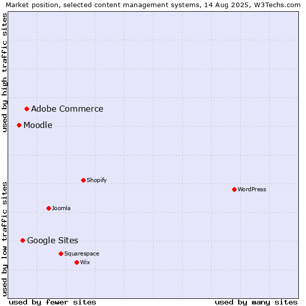 Market position of Adobe Commerce vs. Google Sites vs. Moodle